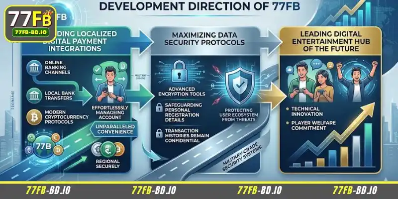 77FB Future Development Strategy