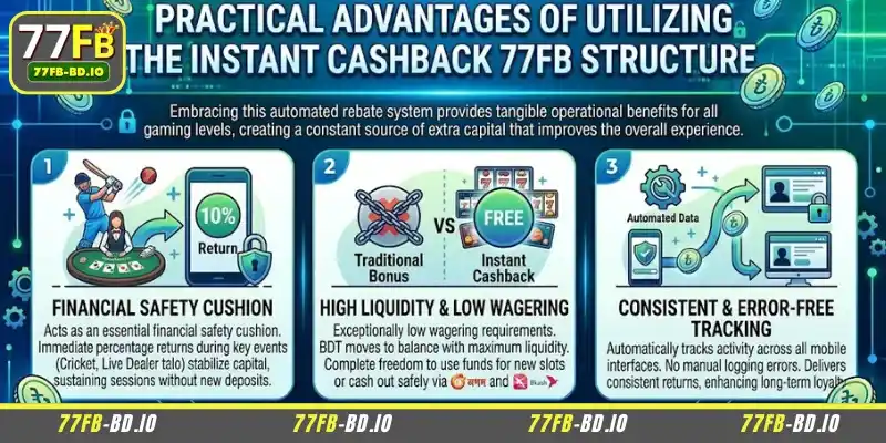 Advantages of the 77FB instant cashback program